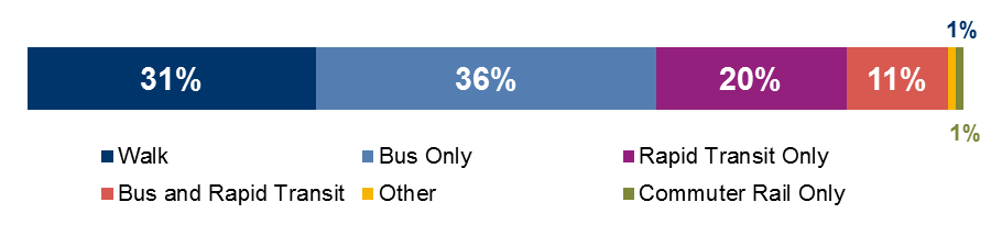 FIGURE 4-2: Alternatives to Hubway Trips by Mode: This chart shows the distribution of Open Trip Planner (OTP) alternate itineraries that were generated for Hubway member trips. Trip alternatives were categorized by the modes OTP included in the alternate itinerary.